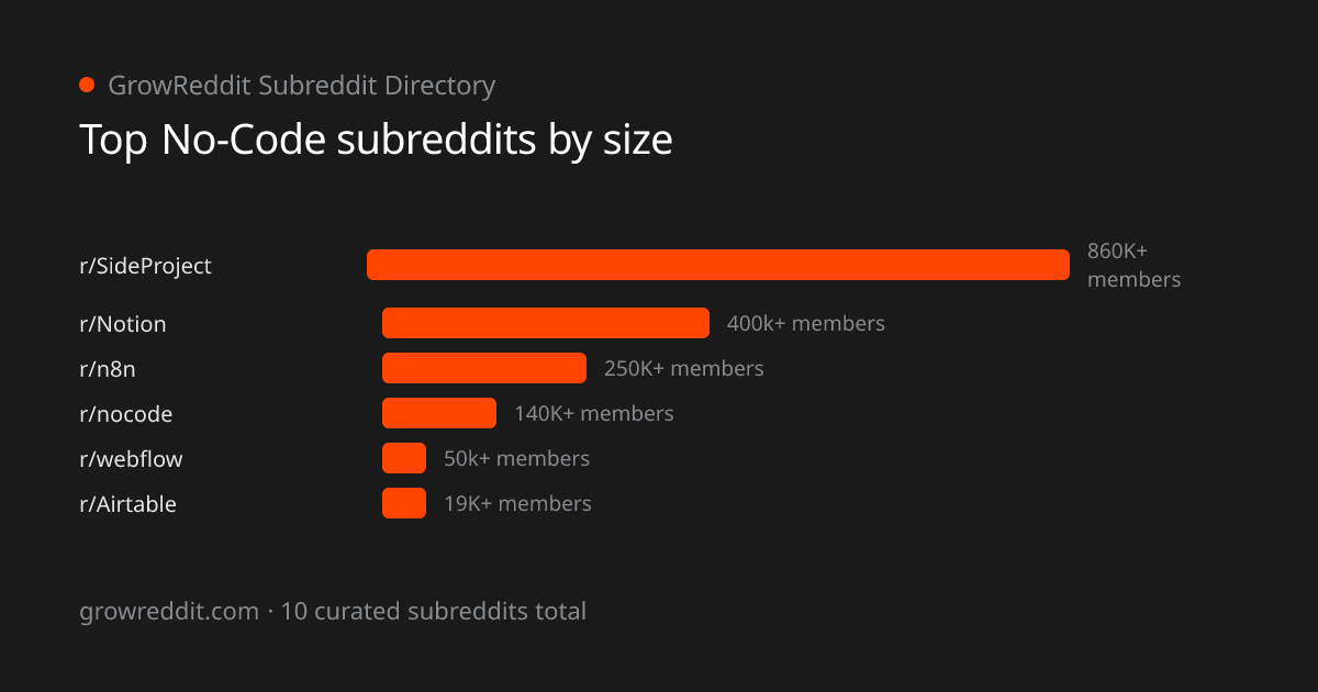 Top No-Code subreddits by member count