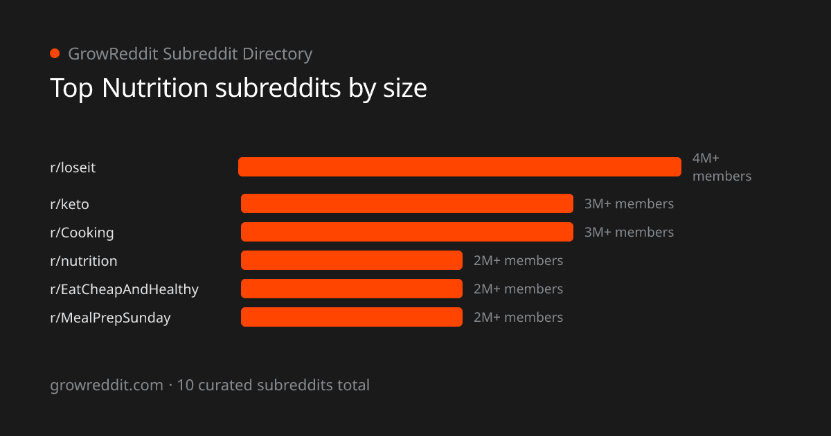 Top Nutrition subreddits by member count
