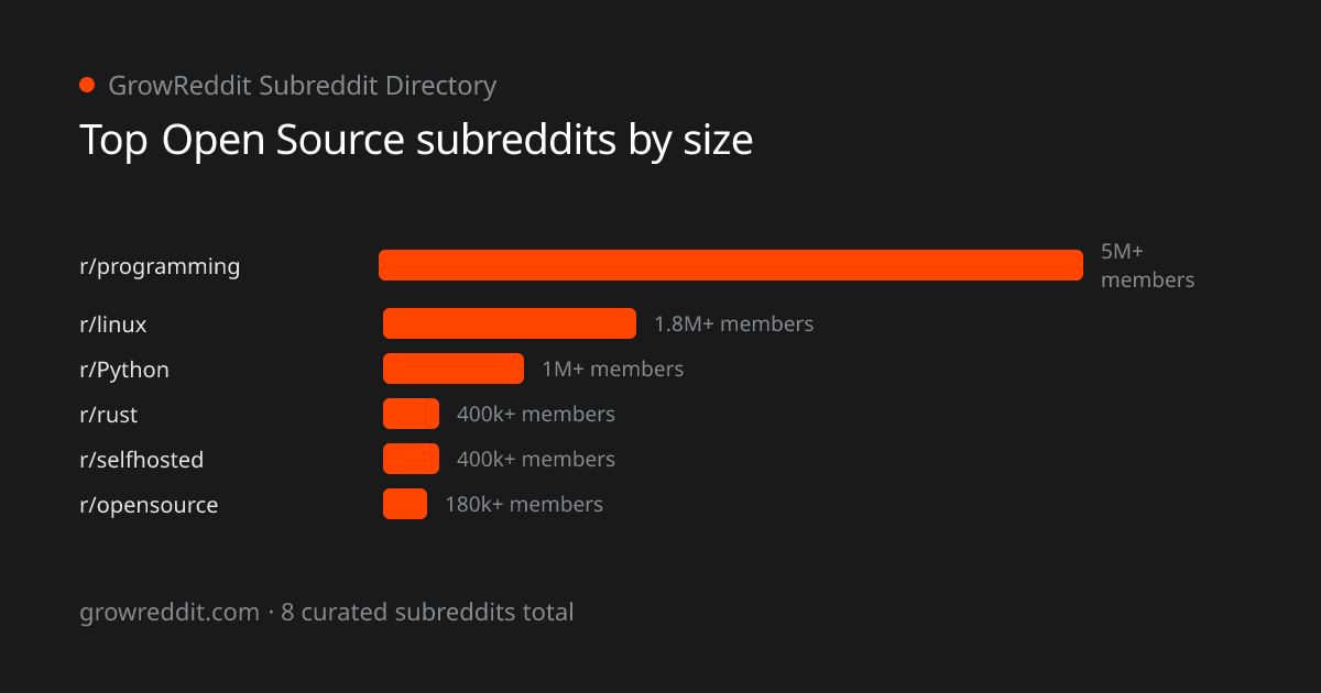 Top Open Source subreddits by member count