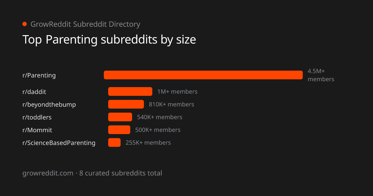 Top Parenting subreddits by member count
