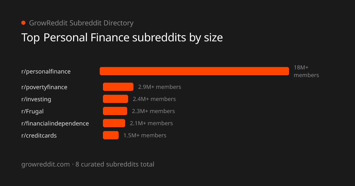 Top Personal Finance subreddits by member count