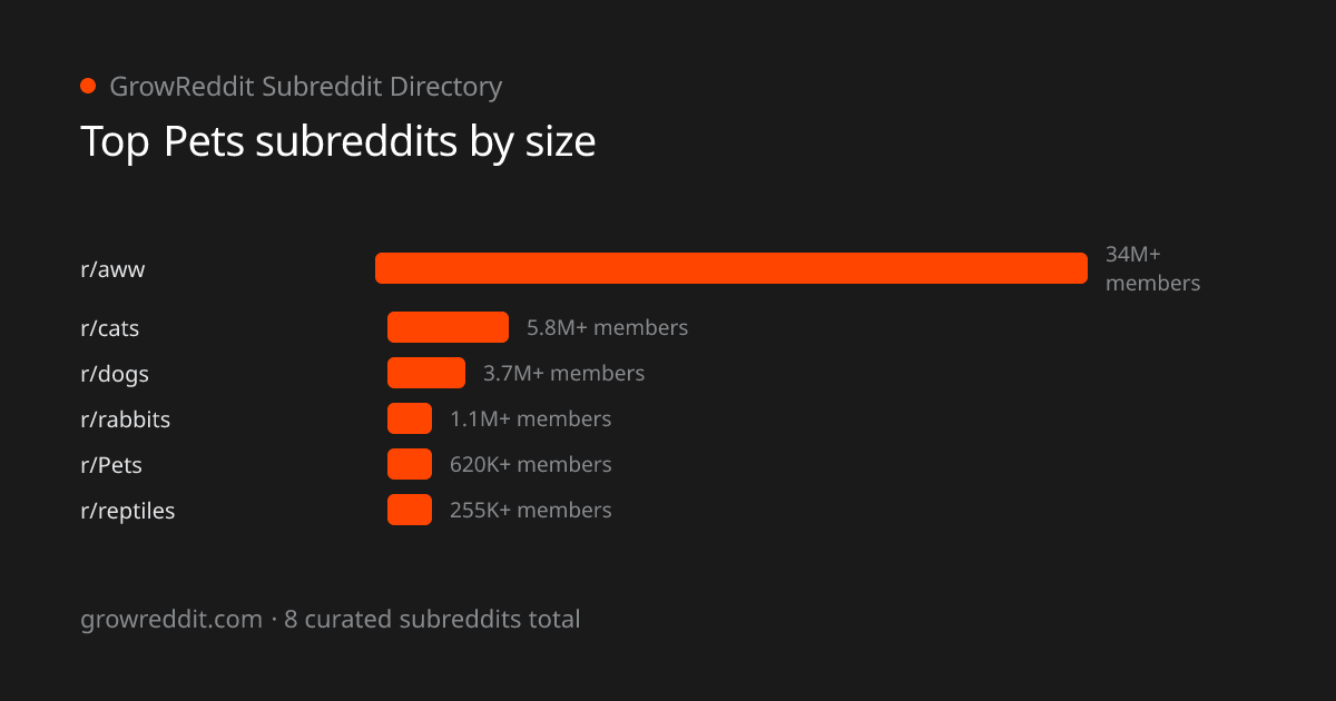 Top Pets subreddits by member count
