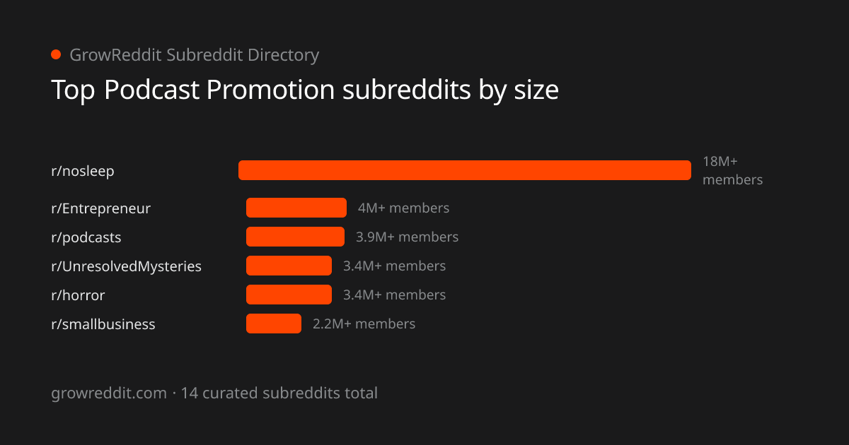 Top Podcast Promotion subreddits by member count