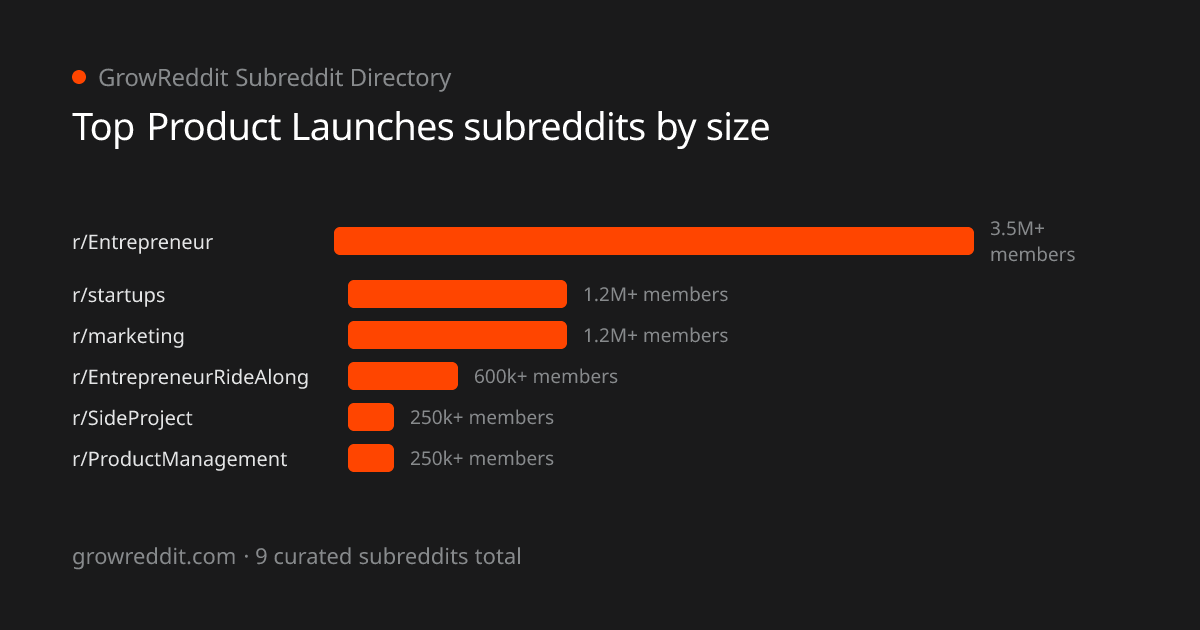 Top Product Launches subreddits by member count