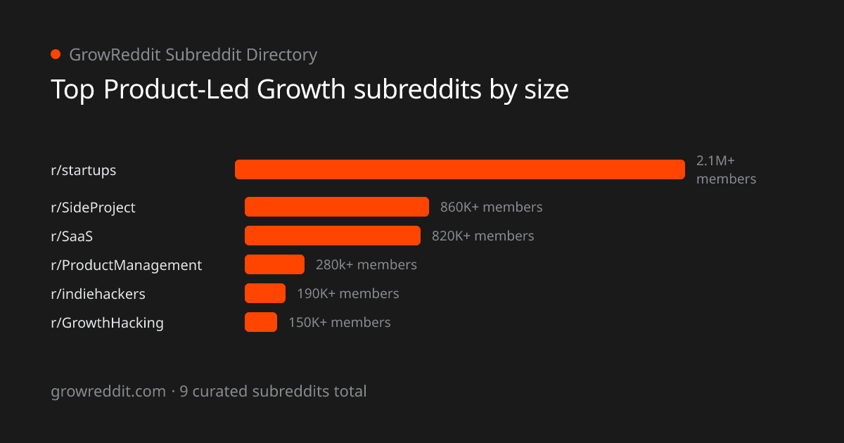 Top Product-Led Growth subreddits by member count