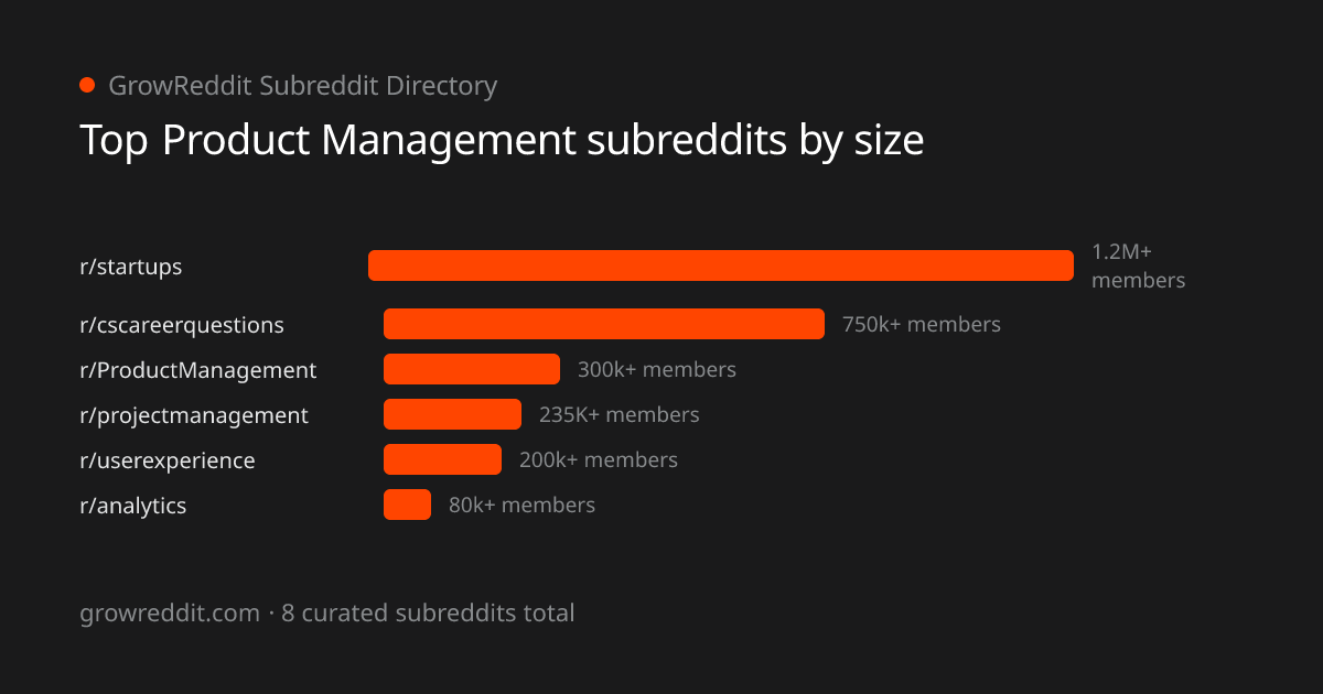 Top Product Management subreddits by member count