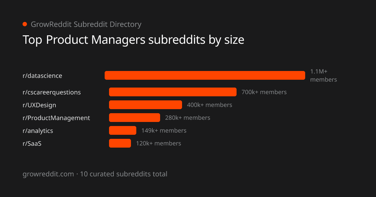 Top Product Managers subreddits by member count