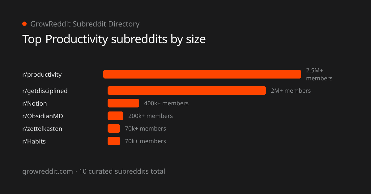 Top Productivity subreddits by member count