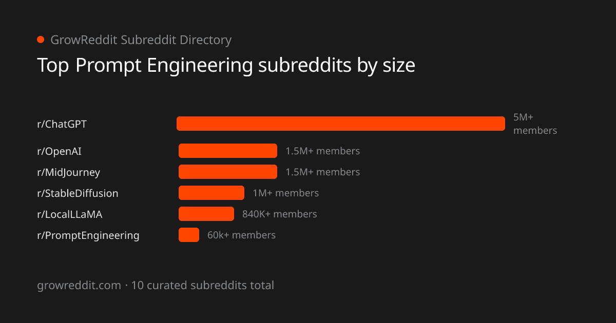 Top Prompt Engineering subreddits by member count