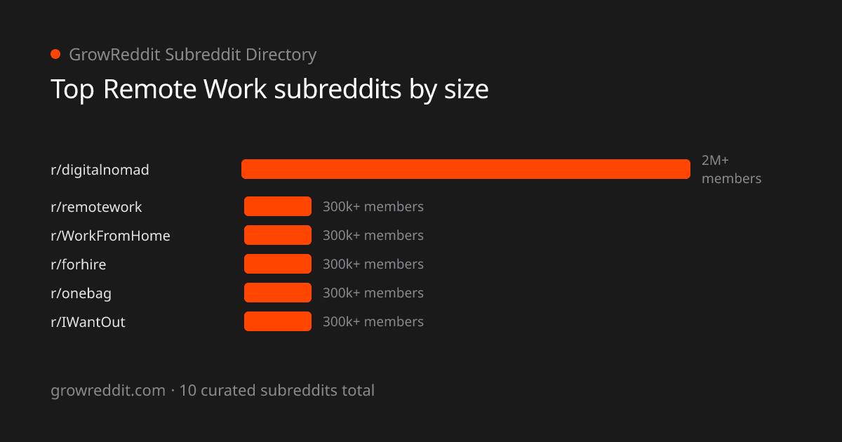 Top Remote Work subreddits by member count