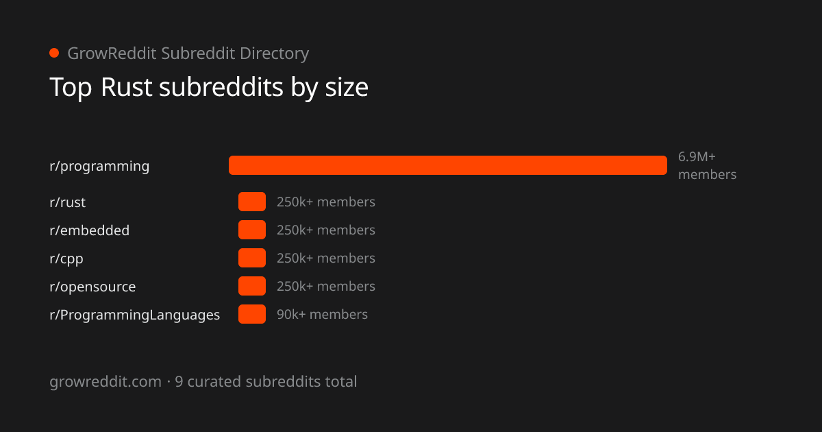 Top Rust subreddits by member count