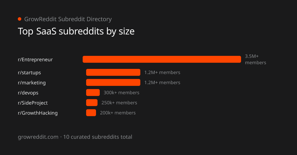 Top SaaS subreddits by member count
