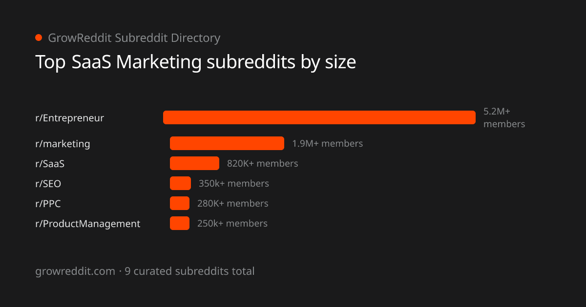 Top SaaS Marketing subreddits by member count
