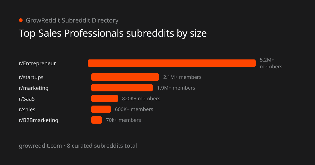 Top Sales Professionals subreddits by member count