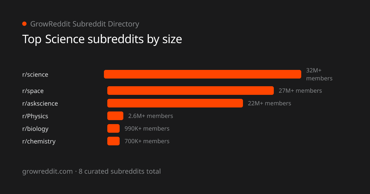 Top Science subreddits by member count