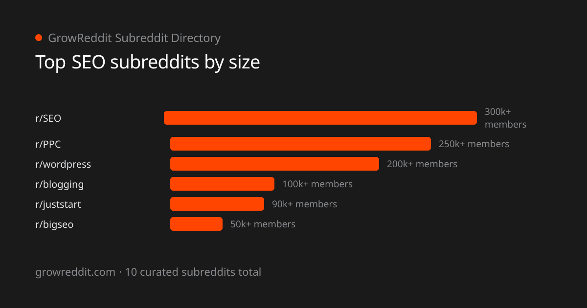 Top SEO subreddits by member count