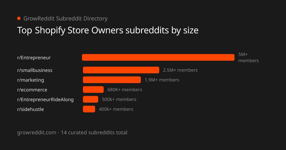 Top Shopify Store Owners subreddits by member count