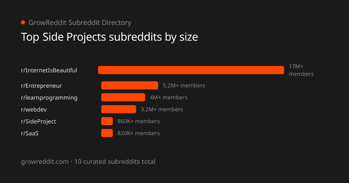 Top Side Projects subreddits by member count