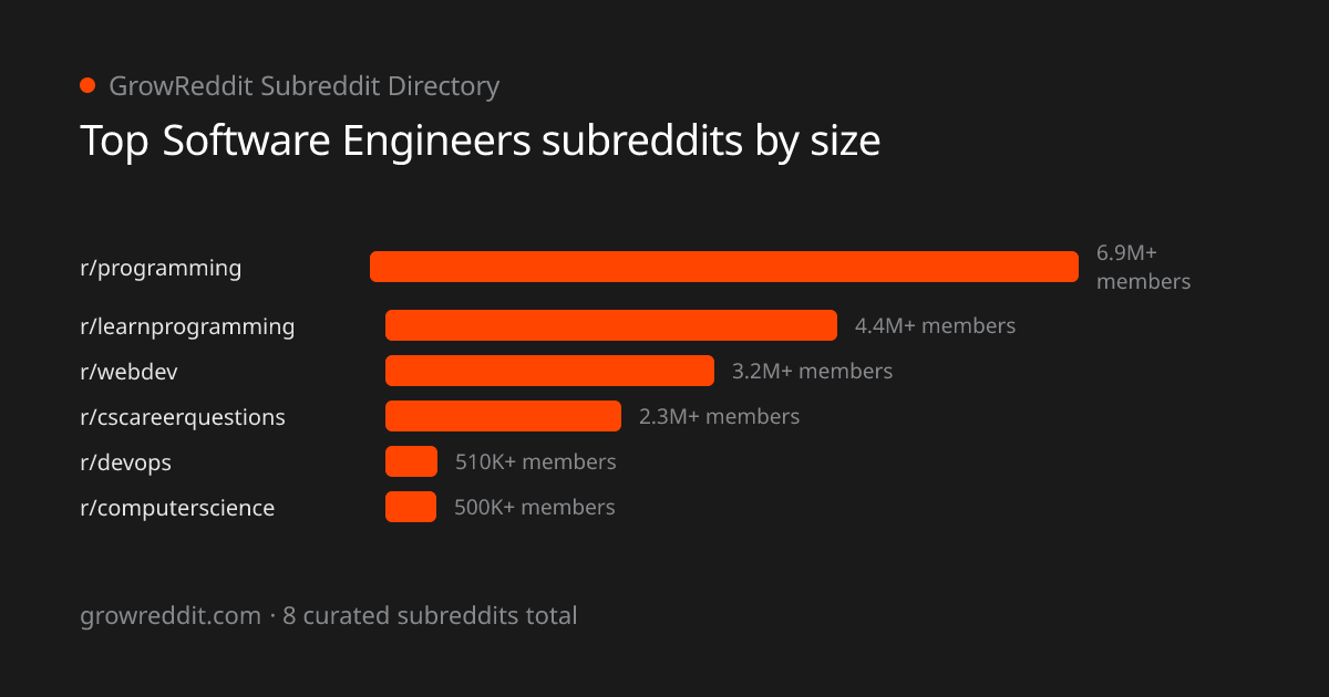 Top Software Engineers subreddits by member count