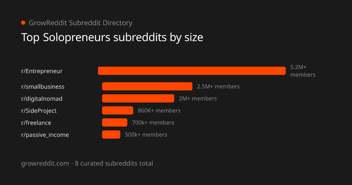 Top Solopreneurs subreddits by member count