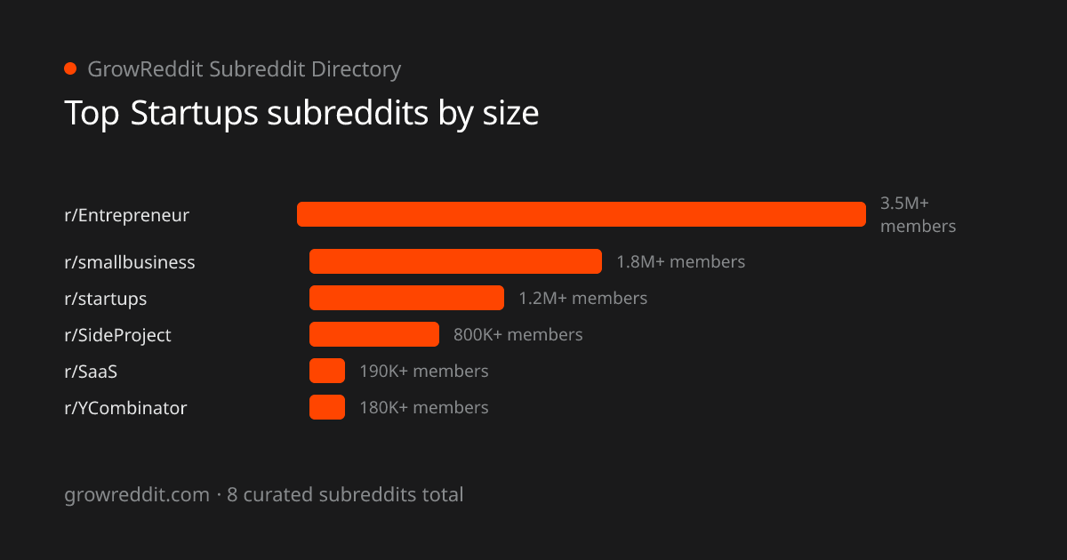 Top Startups subreddits by member count
