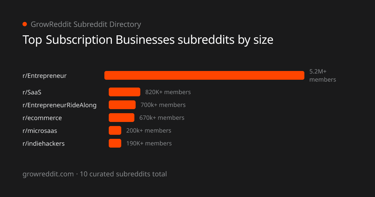 Top Subscription Businesses subreddits by member count
