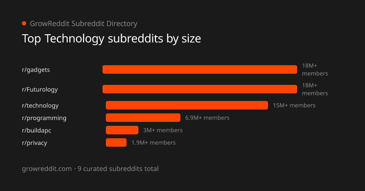 Top Technology subreddits by member count