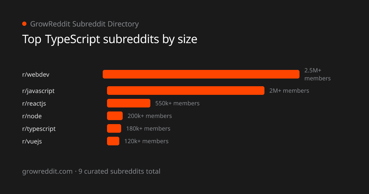 Top TypeScript subreddits by member count