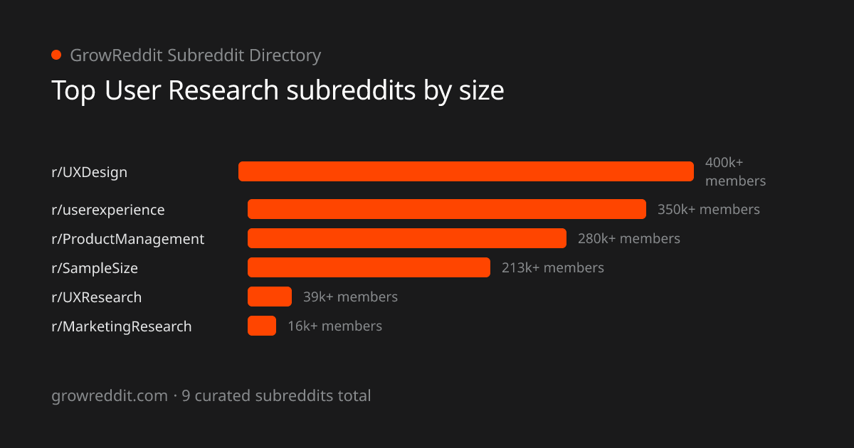 Top User Research subreddits by member count