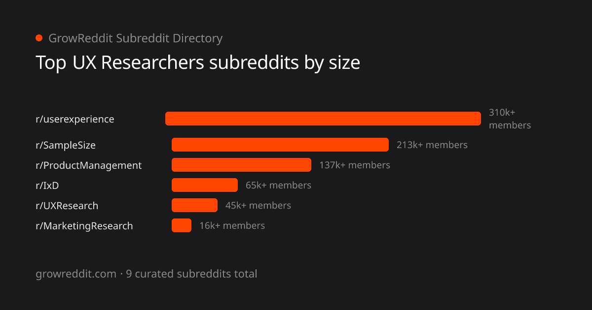 Top UX Researchers subreddits by member count