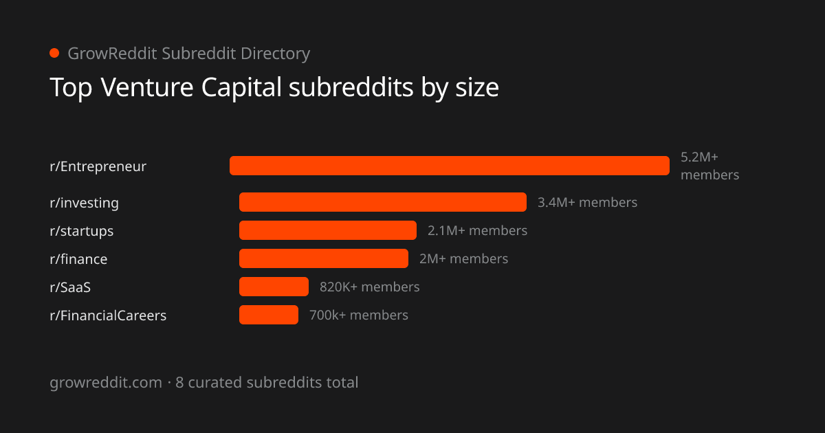 Top Venture Capital subreddits by member count