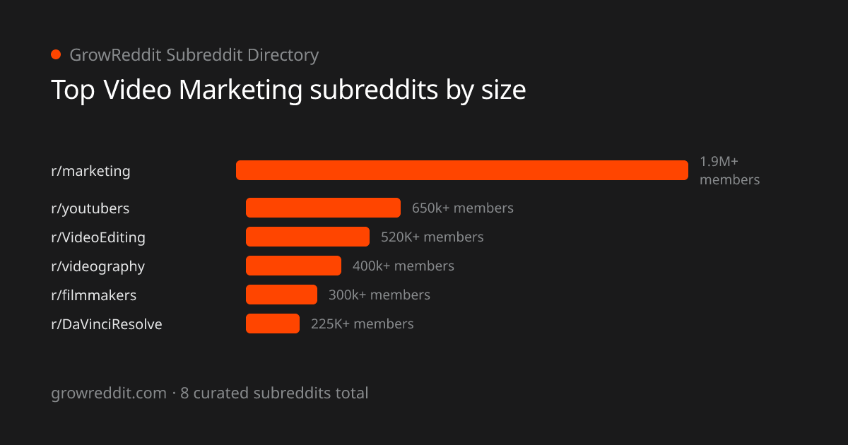 Top Video Marketing subreddits by member count