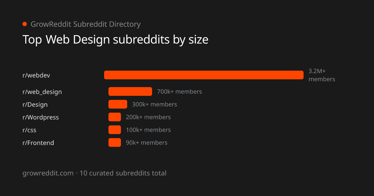 Top Web Design subreddits by member count