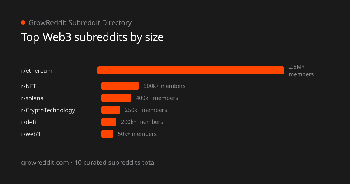Top Web3 subreddits by member count