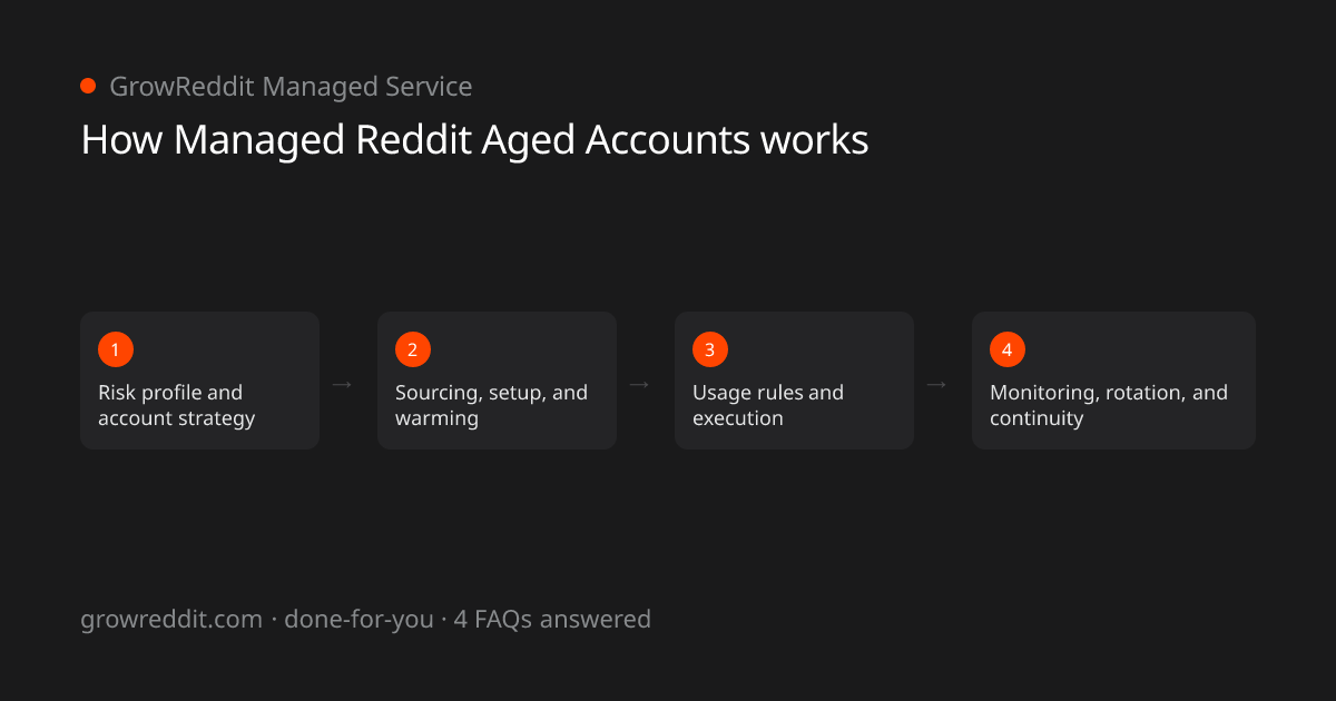 How Managed Reddit Aged Accounts works: a 4-stage process