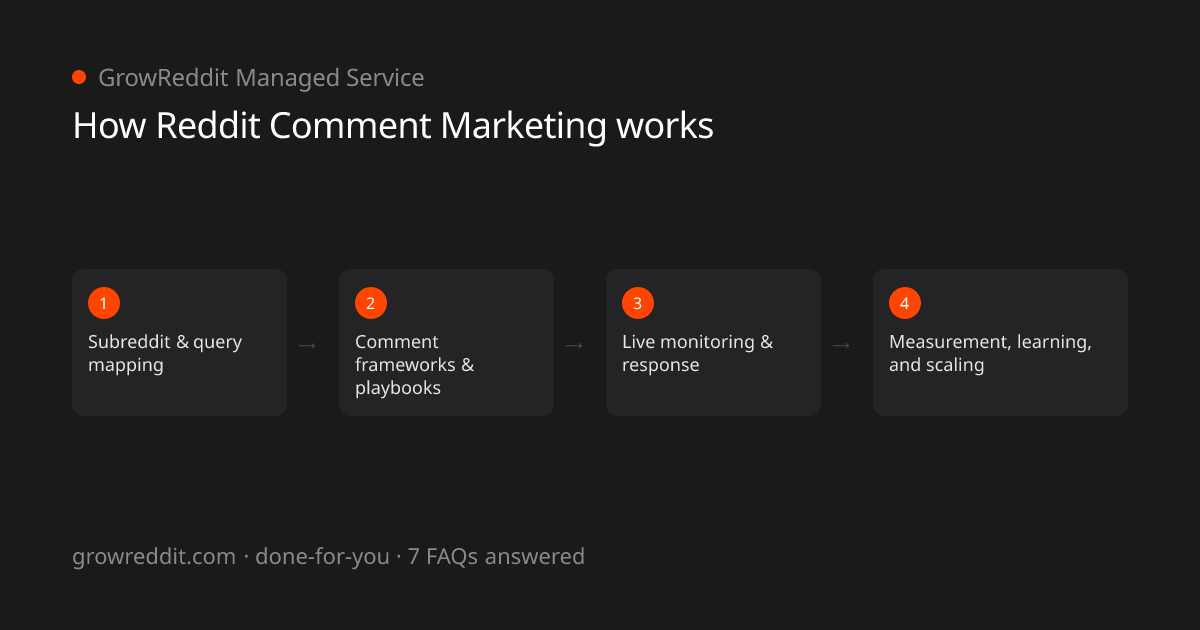 How Reddit Comment Marketing works: a 4-stage process