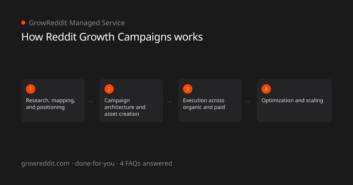 How Reddit Growth Campaigns works: a 4-stage process