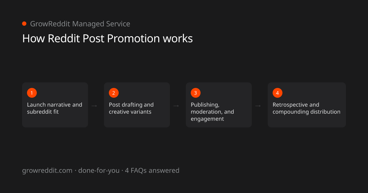 How Reddit Post Promotion works: a 4-stage process