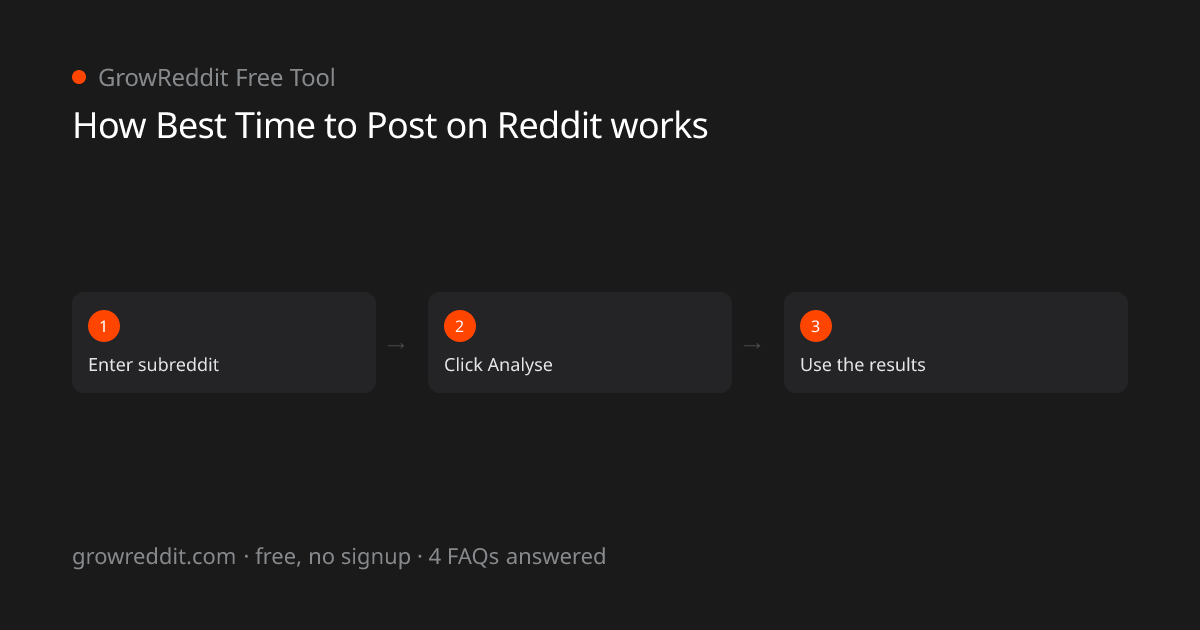 How Best Time to Post on Reddit works: 3-step process