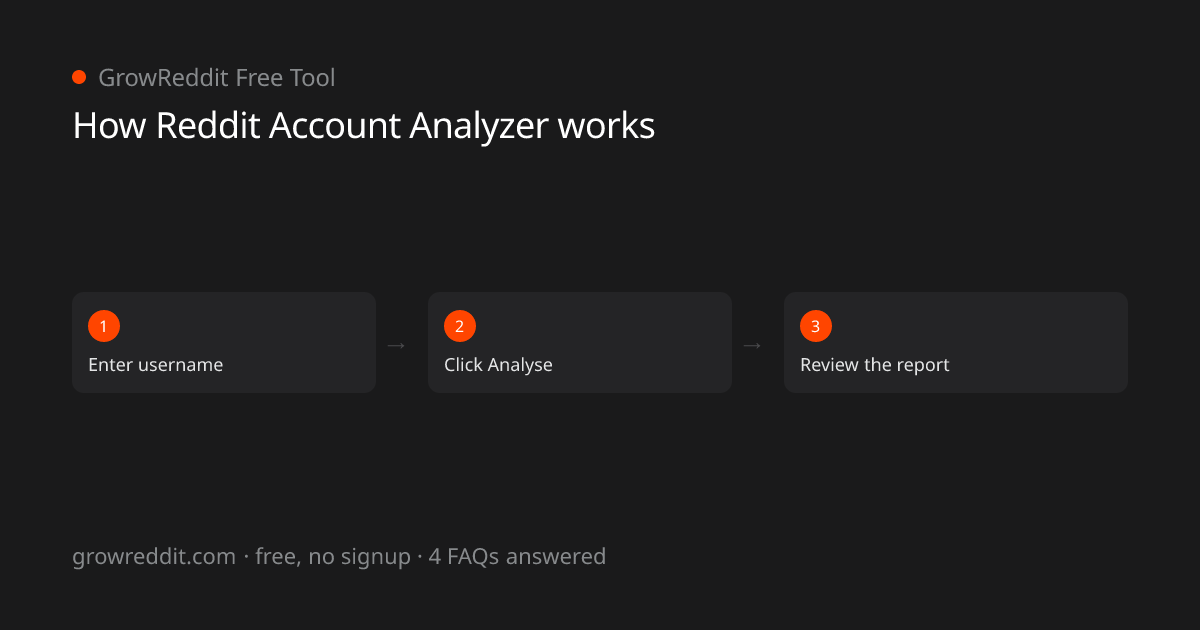 How Reddit Account Analyzer works: 3-step process