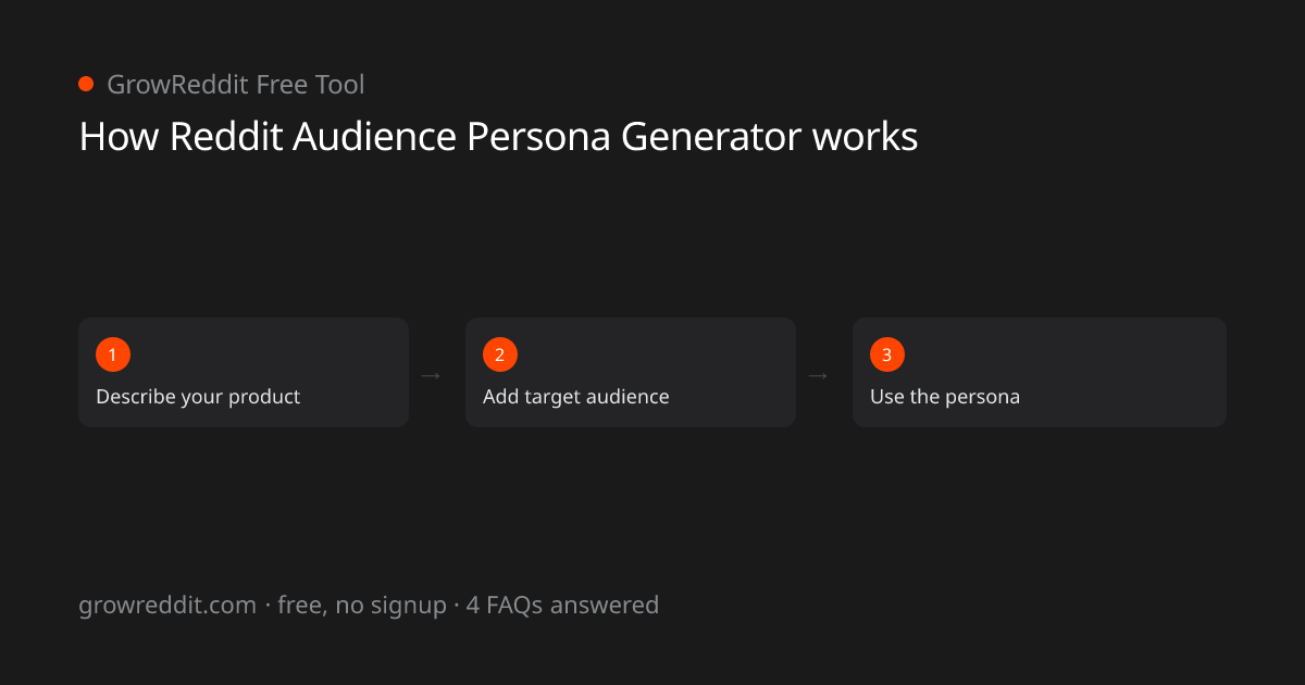 How Reddit Audience Persona Generator works: 3-step process