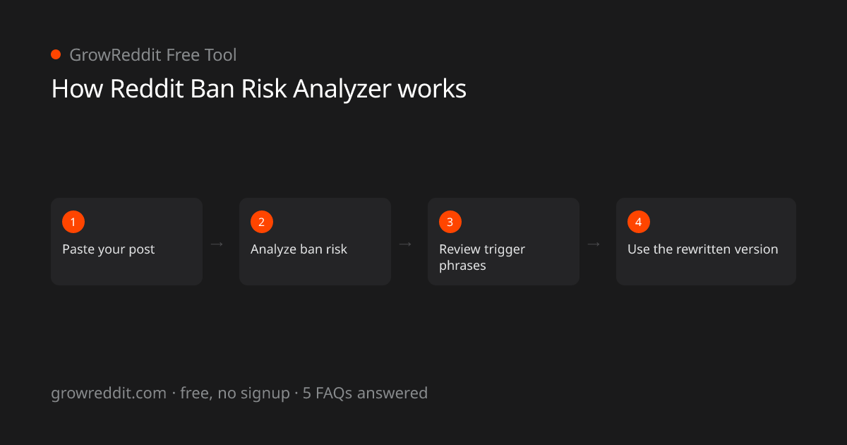 How Reddit Ban Risk Analyzer works: 4-step process