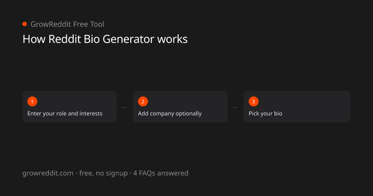 How Reddit Bio Generator works: 3-step process