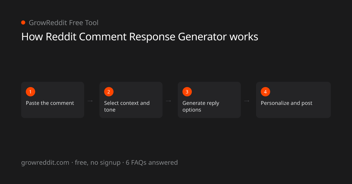 How Reddit Comment Response Generator works: 4-step process