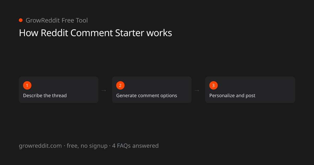 How Reddit Comment Starter works: 3-step process