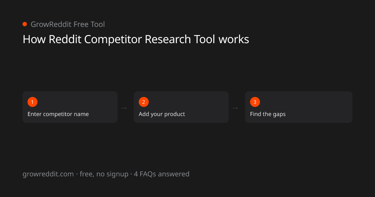 How Reddit Competitor Research Tool works: 3-step process