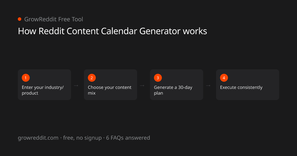 How Reddit Content Calendar Generator works: 4-step process