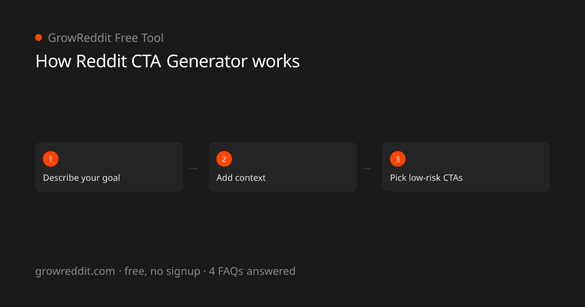 How Reddit CTA Generator works: 3-step process