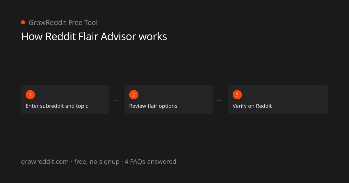 How Reddit Flair Advisor works: 3-step process