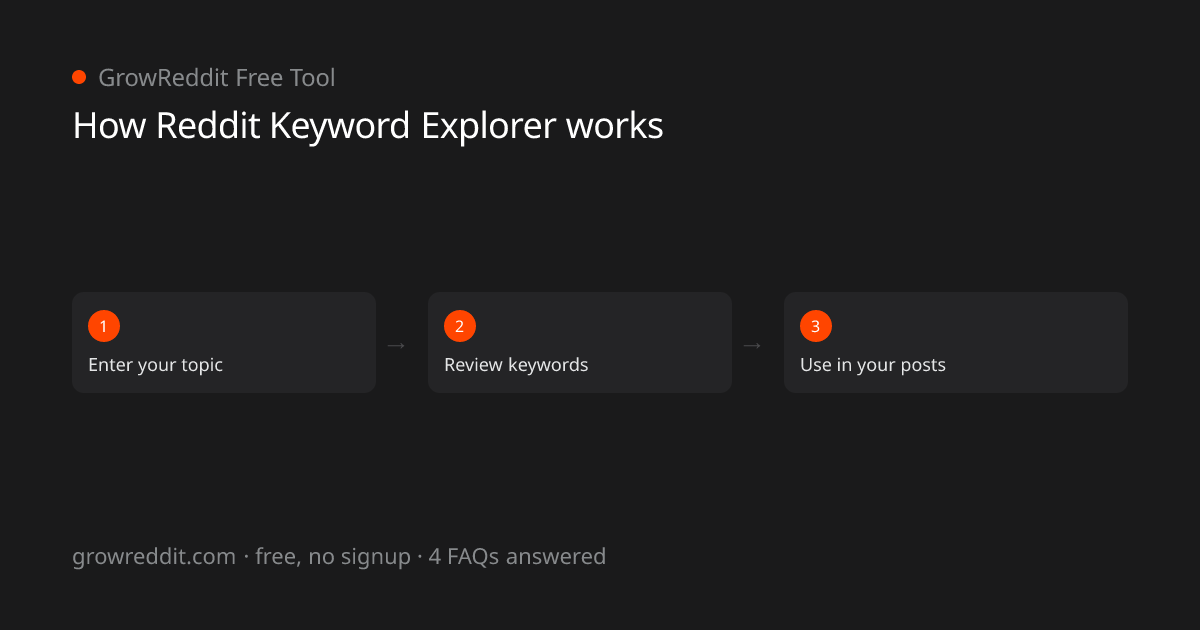 How Reddit Keyword Explorer works: 3-step process